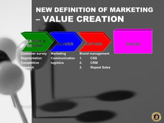 NEW DEFINITION OF MARKETING
– VALUE CREATION
Customer survey
Segmentation
Competitive
research
Marketing
Communication
logistics
Brand management
1. CSS
2. CRM
3. Repeat Sales
 