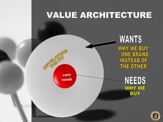 VALUE ARCHITECTURE
 