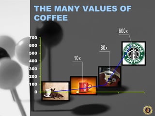 THE MANY VALUES OF
COFFEE
0
100
200
300
400
500
600
700
 