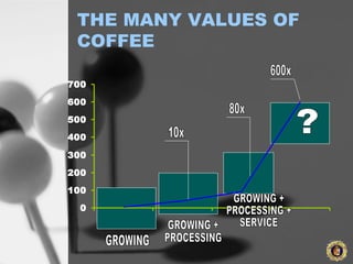 THE MANY VALUES OF
COFFEE
0
100
200
300
400
500
600
700
 