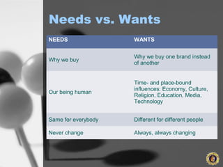 Needs vs. Wants
NEEDS WANTS
Why we buy
Why we buy one brand instead
of another
Our being human
Time- and place-bound
influences: Economy, Culture,
Religion, Education, Media,
Technology
Same for everybody Different for different people
Never change Always, always changing
 