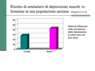 Rischio di ammalarsi di depressione maschi vs
femmine in una popolazione anziana (Hagnell O et al)
0
10
20
30
40
50
60
Uomini Donne
Notevoli differenze
nella prevalenza
della depressione
si osservano nei
due sessi.
 