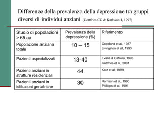 Differenze della prevalenza della depressione tra gruppi
diversi di individui anziani (Gottfries CG & Karlsson I, 1997)
Studio di popolazioni
> 65 aa
Prevalenza della
depressione (%)
Riferimento
Popolazione anziana
totale
10 – 15 Copeland et al, 1987
Livingston et al, 1990
Pazienti ospedalizzati 13-40 Evans & Catona, 1993
Gottfries et al, 2001
Pazienti anziani in
strutture residenziali
44 Katz et al, 1989
Pazienti anziani in
istituzioni geriatriche
30 Harrison et al, 1990
Philipps et al, 1991
 