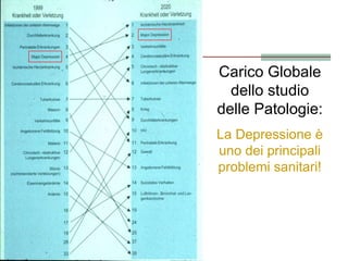 Carico Globale
dello studio
delle Patologie:
La Depressione è
uno dei principali
problemi sanitari!
 