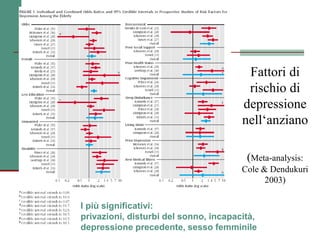 Fattori di
rischio di
depressione
nell‘anziano
(Meta-analysis:
Cole & Dendukuri
2003)
I più significativi:
privazioni, disturbi del sonno, incapacità,
depressione precedente, sesso femminile
 