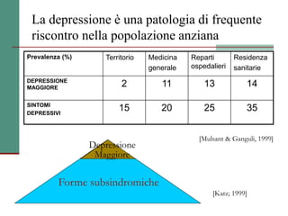 La depressione è una patologia di frequente
riscontro nella popolazione anziana
Prevalenza (%) Territorio Medicina
generale
Reparti
ospedalieri
Residenza
sanitarie
DEPRESSIONE
MAGGIORE 2 11 13 14
SINTOMI
DEPRESSIVI
15 20 25 35
[Mulsant & Ganguli, 1999]
Depressione
Maggiore
Forme subsindromiche
[Katz; 1999]
 
