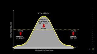 STRENTHEN  INITIATIVES FOR  DEPLOYMENT EVALUATION FUTURE FUTURE FUTURE INNOVATE /  CO-CREATE SENSE & RESPOND RESOURCES REQUIRED CONSUMER INTERACTIONS 
