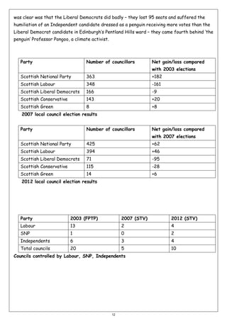 was clear was that the Liberal Democrats did badly – they lost 95 seats and suffered the
humiliation of an Independent candidate dressed as a penguin receiving more votes than the
Liberal Democrat candidate in Edinburgh’s Pentland Hills ward – they came fourth behind ‘the
penguin’ Professor Pongoo, a climate activist.

Party

Number of councillors

Net gain/loss compared
with 2003 elections

Scottish National Party

363

+182

Scottish Labour

348

-161

Scottish Liberal Democrats

166

-9

Scottish Conservative

143

+20

Scottish Green

8

+8

2007 local council election results
Party

Number of councillors

Net gain/loss compared
with 2007 elections

Scottish National Party

425

+62

Scottish Labour

394

+46

Scottish Liberal Democrats

71

-95

Scottish Conservative

115

-28

Scottish Green

14

+6

2012 local council election results

Party

2003 (FPTP)

2007 (STV)

2012 (STV)

Labour

13

2

4

SNP

1

0

2

Independents

6

3

4

Total councils

20

5

10

Councils controlled by Labour, SNP, Independents

12

 