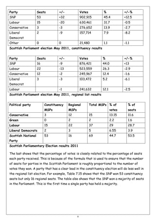 Party

Seats

+/-

Votes

%

+/-%

SNP

53

+32

902,915

45.4

+12.5

Labour

15

-20

630,461

31.7

-0.5

Conservative

3

-3

276,652

13.9

-2.7

Liberal

2

-9

157,714

7.9

-8.2

0

0

21,480

1.1

-1.1

Democrat
Other

Scottish Parliament election May 2011, constituency results
Party

Seats

+/-

Votes

%

+/-%

SNP

16

-9

876,421

44.0

+13

Labour

22

-13

523,559

26.3

-2.9

Conservative

12

-2

245,967

12.4

-1.6

Liberal

3

-3

103,472

5.2

-6.1

-1

241,632

12.1

-2.5

Democrat
Labour

Scottish Parliament election May 2011, regional list results
Political party

Constituency

Regional

Total MSPs % of

% of

MSPs

MSPs

votes

seats

Conservative

3

12

15

13.15

11.6

Green

0

2

2

2.2

1.6

Labour

15

22

37

29

28.7

Liberal Democrats

2

3

5

6.55

3.9

Scottish National

53

16

69

44.7

53.5

Party
Scottish Parliamentary Election results 2011
The last shows that the percentage of votes is closely related to the percentage of seats
each party received. This is because of the formula that is used to ensure that the number
of seats for parties in the Scottish Parliament is roughly proportional to the number of
votes they won. A party that has a clear lead in the constituency election will do less well in
the regional list election. For example, Table 7.15 shows that the SNP won 53 constituency
seats but only 16 regional seats. The table also shows that the SNP won a majority of seats
in the Parliament. This is the first time a single party has held a majority.

8

 