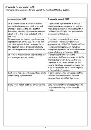 Arguments for and against AMS
There are many arguments for and against the Additional Member System.

Arguments for AMS

Arguments against AMS

It is fairer because it produces a close
correlation between shares of votes and
shares of seats. In the 2011 Scottish
Parliament election, the Conservatives won
about 13% of the votes and about 12% of
the seats.
It gives minor parties more parliamentary
representation. In the 2003 election, the
Scottish Socialist Party, the Green Party,
the Scottish Senior Citizens Unity Party
and the Independents were all represented.

It can create a government in which a
minority party can implement its policies.
The Liberal Democrats finished fourth in
the 2003 Scottish election, yet formed a
government with Labour.

It reduces the number of wasted votes and
so encourages greater turnout.

Each voter has a directly accountable single
constituency representative.

Every voter has at least one effective vote.

9

It can lead to an unstable and weak
government. The minority SNP weak
government of 2007-2007 found it difficult
to implement its policies. It failed for
example to implement its policy of minimum
pricing of alcohol in November 2010.
It creates conflict between the
constituency MSP and the seven list MSPs.
There is clear rivalry between the two
classes of MSPs. MSPs elected via the
regional lists have been seen as having 'got
in via the backdoor' or as 'assisted place'
or 'second class' members.
It can be complicated with people getting
confused over exactly what they are
supposed to do with their two votes.

Many representatives are accountable to
the party leadership rather than the
voters.

 