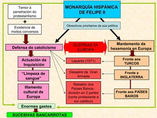 MONARQUÍA HISPÁNICA  DE FELIPE II Temor á penetración do protestantismo Existencia de moitos conversos Defensa do catolicismo Actuación da Inquisición “ Limpeza de sangue” Illamento cultural de Europa Obxectivos prioritarios da súa política GUERRAS EN EUROPA Lepanto (1571) Desastre da  Gran Armada Rebelión dos Países Baixos : división en 2 partes (norte protestante e sur católico) Fronte aos TURCOS Fronte a INGLATERRA Fronte aos PAÍSES BAIXOS Mantemento da hexemonía en Europa Enormes gastos SUCESIVAS BANCARROTAS + 