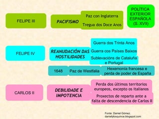 POLÍTICA  EXTERIOR  ESPAÑOLA  (S. XVII) REANUDACIÓN DAS HOSTILIDADES Guerra cos Países Baixos Sublevacións de Cataluña e Portugal 1648 Guerra dos Trinta Anos FELIPE IV CARLOS II DEBILIDADE E IMPOTENCIA PACIFISMO FELIPE III Fonte: Daniel Gómez. danielylosquince.blogspot.com Tregua dos Doce Anos Paz con Inglaterra Paz de Westfalia Hexemonía francesa e  perda de poder de España Perda dos últimos territorios europeos, excepto os italianos Proxectos de reparto ante a  falta de descendencia de Carlos II 