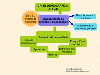 CRISE DEMOGRÁFICA (s. XVII) Aumento da mortalidade Emigración a  América Expulsión dos moriscos Guerras Epidemias Crise de subsistencias Estancamento ou reducción da poboación Despoboamento do interior Mantemento e avance da periferia De 8 a 7 millóns de habitantes Fonte: Daniel Gómez. danielylosquince.blogspot.com 