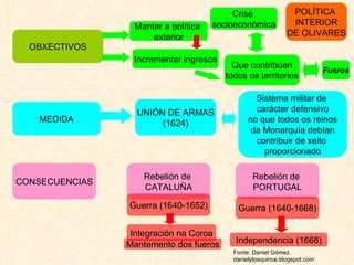 POLÍTICA  INTERIOR DE OLIVARES MEDIDA CONSECUENCIAS OBXECTIVOS Fonte: Daniel Gómez. danielylosquince.blogspot.com Manter a política  exterior Incrementar ingresos Crise  socioeconómica Que contribúan todos os territorios Fueros UNIÓN DE ARMAS (1624) Sistema militar de  carácter defensivo no que todos os reinos da Monarquía debían contribuir de xeito  proporcionado Rebelión de  CATALUÑA Rebelión de  PORTUGAL Guerra (1640-1652) Integración na Coroa Mantemento dos fueros Guerra (1640-1668) Independencia (1668) 