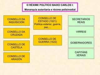 O RÉXIME POLÍTICO BAIXO CARLOS I: Monarquía autoritaria e réxime polisinodial CONSELLO DE  ESTADO (1521): Política exterior, guerra, paz,… CONSELLO DA  CRUZADA CONSELLO DA  INQUISICIÓN CONSELLO DE  GUERRA (1522) CONSELLO DE  CASTELA CONSELLO DE  ARAGÓN SECRETARIOS REAIS VIRREIS GOBERNADORES CAPITÁNS XERAIS 