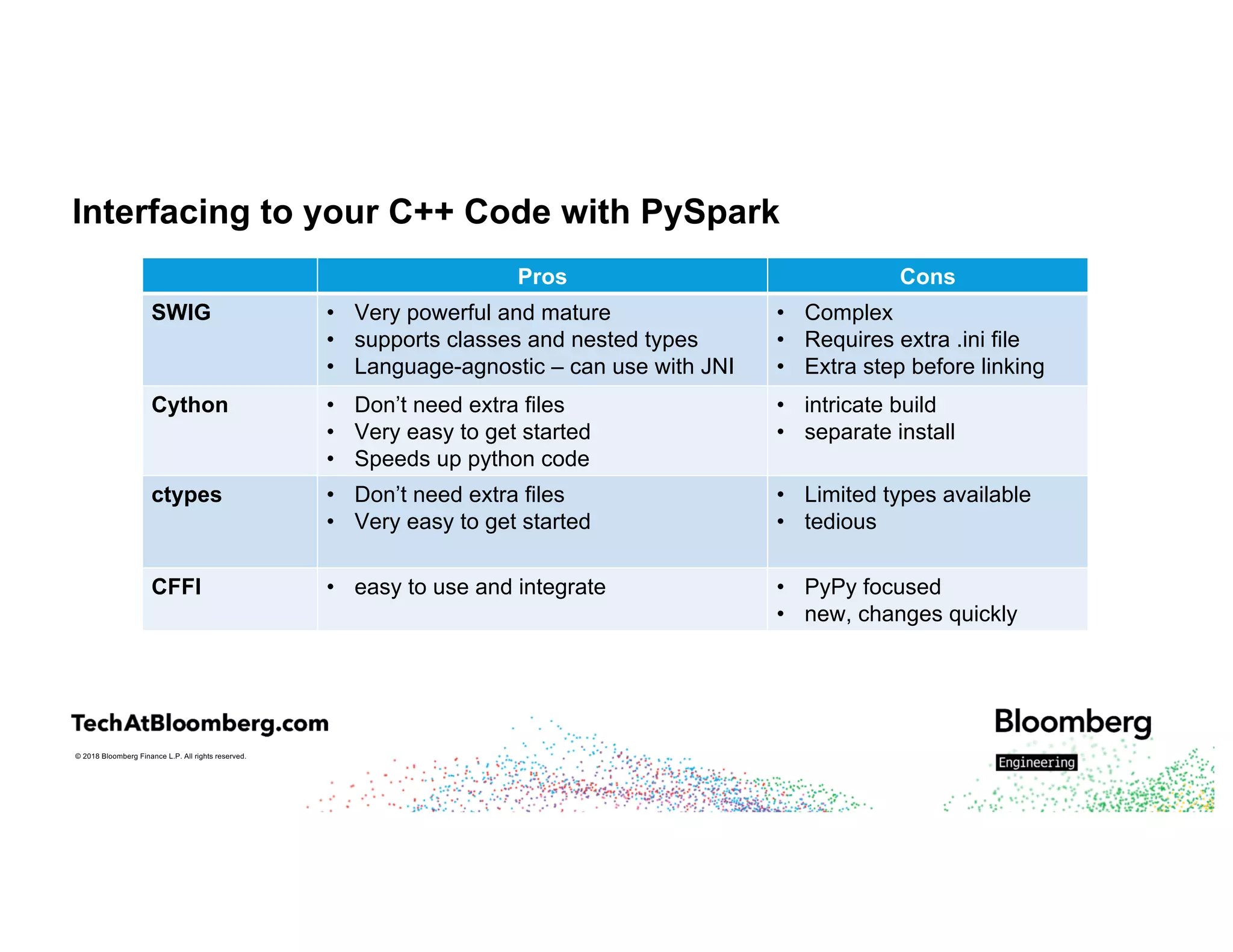 © 2018 Bloomberg Finance L.P. All rights reserved.
Interfacing to your C++ Code with PySpark
Pros Cons
SWIG • Very powerful and mature
• supports classes and nested types
• Language-agnostic – can use with JNI
• Complex
• Requires extra .ini file
• Extra step before linking
Cython • Don’t need extra files
• Very easy to get started
• Speeds up python code
• intricate build
• separate install
ctypes • Don’t need extra files
• Very easy to get started
• Limited types available
• tedious
CFFI • easy to use and integrate • PyPy focused
• new, changes quickly
 