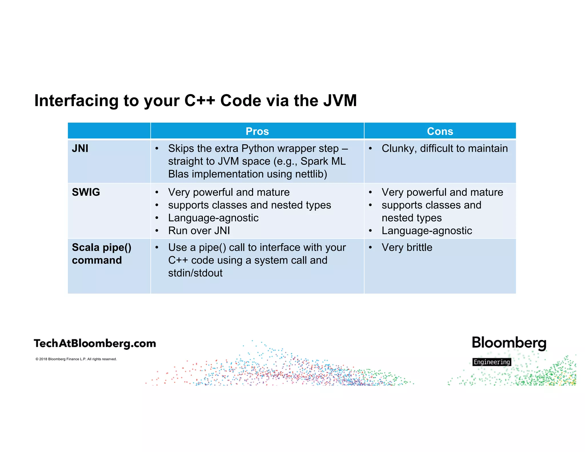 © 2018 Bloomberg Finance L.P. All rights reserved.
Interfacing to your C++ Code via the JVM
Pros Cons
JNI • Skips the extra Python wrapper step –
straight to JVM space (e.g., Spark ML
Blas implementation using nettlib)
• Clunky, difficult to maintain
SWIG • Very powerful and mature
• supports classes and nested types
• Language-agnostic
• Run over JNI
• Very powerful and mature
• supports classes and
nested types
• Language-agnostic
Scala pipe()
command
• Use a pipe() call to interface with your
C++ code using a system call and
stdin/stdout
• Very brittle
 