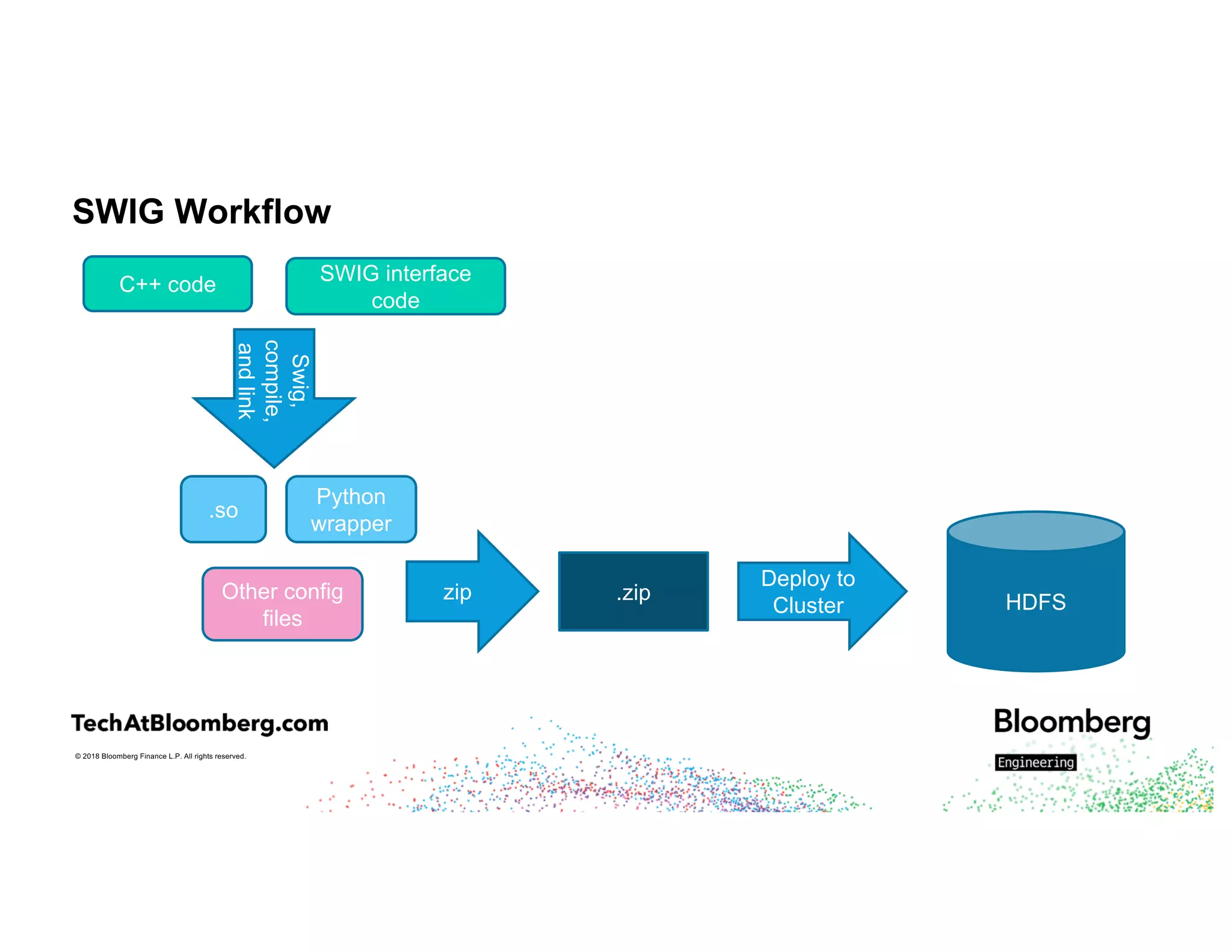 © 2018 Bloomberg Finance L.P. All rights reserved.
SWIG Workflow
C++ code SWIG interface
code
Swig,
compile,
andlink
.so
Other config
files
zip .zip
Deploy to
Cluster HDFS
Python
wrapper
 