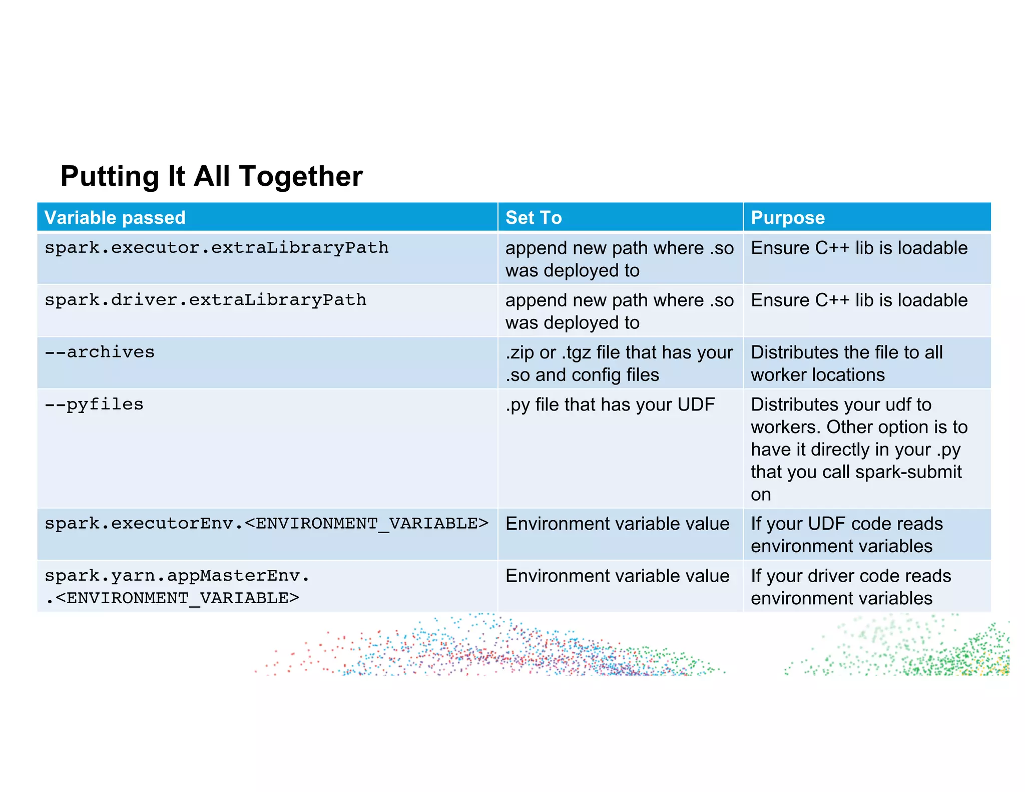Putting It All Together
Variable passed Set To Purpose
spark.executor.extraLibraryPath append new path where .so
was deployed to
Ensure C++ lib is loadable
spark.driver.extraLibraryPath append new path where .so
was deployed to
Ensure C++ lib is loadable
--archives .zip or .tgz file that has your
.so and config files
Distributes the file to all
worker locations
--pyfiles .py file that has your UDF Distributes your udf to
workers. Other option is to
have it directly in your .py
that you call spark-submit
on
spark.executorEnv.<ENVIRONMENT_VARIABLE> Environment variable value If your UDF code reads
environment variables
spark.yarn.appMasterEnv.
.<ENVIRONMENT_VARIABLE>
Environment variable value If your driver code reads
environment variables
 