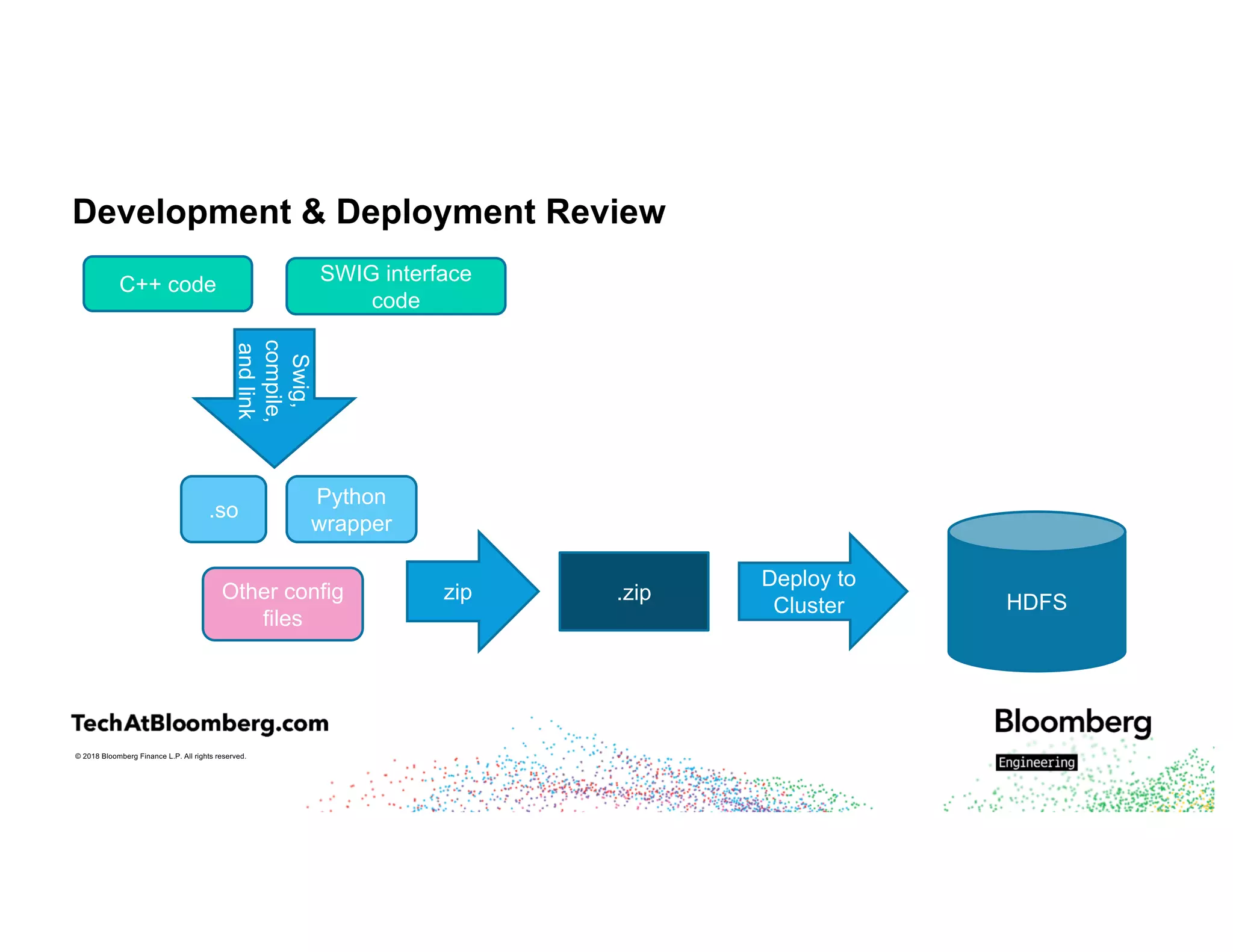 © 2018 Bloomberg Finance L.P. All rights reserved.
Development & Deployment Review
C++ code SWIG interface
code
Swig,
compile,
andlink
.so
Other config
files
zip .zip
Deploy to
Cluster HDFS
Python
wrapper
 