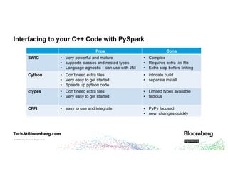 © 2018 Bloomberg Finance L.P. All rights reserved.
Interfacing to your C++ Code with PySpark
Pros Cons
SWIG • Very powerful and mature
• supports classes and nested types
• Language-agnostic – can use with JNI
• Complex
• Requires extra .ini file
• Extra step before linking
Cython • Don’t need extra files
• Very easy to get started
• Speeds up python code
• intricate build
• separate install
ctypes • Don’t need extra files
• Very easy to get started
• Limited types available
• tedious
CFFI • easy to use and integrate • PyPy focused
• new, changes quickly
 