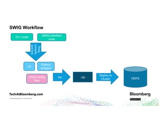 © 2018 Bloomberg Finance L.P. All rights reserved.
SWIG Workflow
C++ code SWIG interface
code
Swig,
compile,
andlink
.so
Other config
files
zip .zip
Deploy to
Cluster HDFS
Python
wrapper
 
