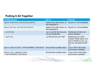 Putting It All Together
Variable passed Set To Purpose
spark.executor.extraLibraryPath append new path where .so
was deployed to
Ensure C++ lib is loadable
spark.driver.extraLibraryPath append new path where .so
was deployed to
Ensure C++ lib is loadable
--archives .zip or .tgz file that has your
.so and config files
Distributes the file to all
worker locations
--pyfiles .py file that has your UDF Distributes your udf to
workers. Other option is to
have it directly in your .py
that you call spark-submit
on
spark.executorEnv.<ENVIRONMENT_VARIABLE> Environment variable value If your UDF code reads
environment variables
spark.yarn.appMasterEnv.
.<ENVIRONMENT_VARIABLE>
Environment variable value If your driver code reads
environment variables
 