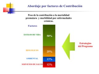 50%
25%
13%
12%
Peso de la contribución a la mortalidad
prematura y morbilidad por enfermedades
crónicas.
ESTILOS DE VIDA
BIOLOGICOS
AMBIENTAL
SERVICIOS DE SALUD
Estrategias
del Programa
Factores
Abordaje por factores de Contribución
 
