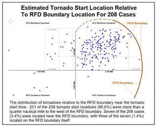 7) Estimated Tornado Start Location Relative To RFD Boundary Location For 208 Cases.pdf