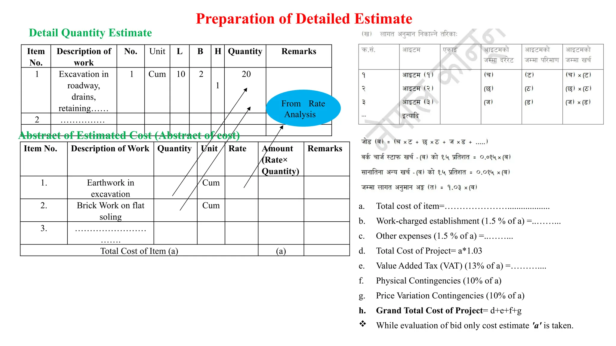 Preparation of Detailed Estimate
Item
No.
Description of
work
No. Unit L B H Quantity Remarks
1 Excavation in
roadway,
drains,
retaining……
1 Cum 10 2
1
20
2 ……………
Item No. Description of Work Quantity Unit Rate Amount
(Rate×
Quantity)
Remarks
1. Earthwork in
excavation
Cum
2. Brick Work on flat
soling
Cum
3. ……………………
…….
Total Cost of Item (a) (a)
From Rate
Analysis
a. Total cost of item=…………………...................
b. Work-charged establishment (1.5 % of a) =..……...
c. Other expenses (1.5 % of a) =..……...
d. Total Cost of Project= a*1.03
e. Value Added Tax (VAT) (13% of a) =………....
f. Physical Contingencies (10% of a)
g. Price Variation Contingencies (10% of a)
h. Grand Total Cost of Project= d+e+f+g
 While evaluation of bid only cost estimate 'a' is taken.
Detail Quantity Estimate
Abstract of Estimated Cost (Abstract of cost)
 