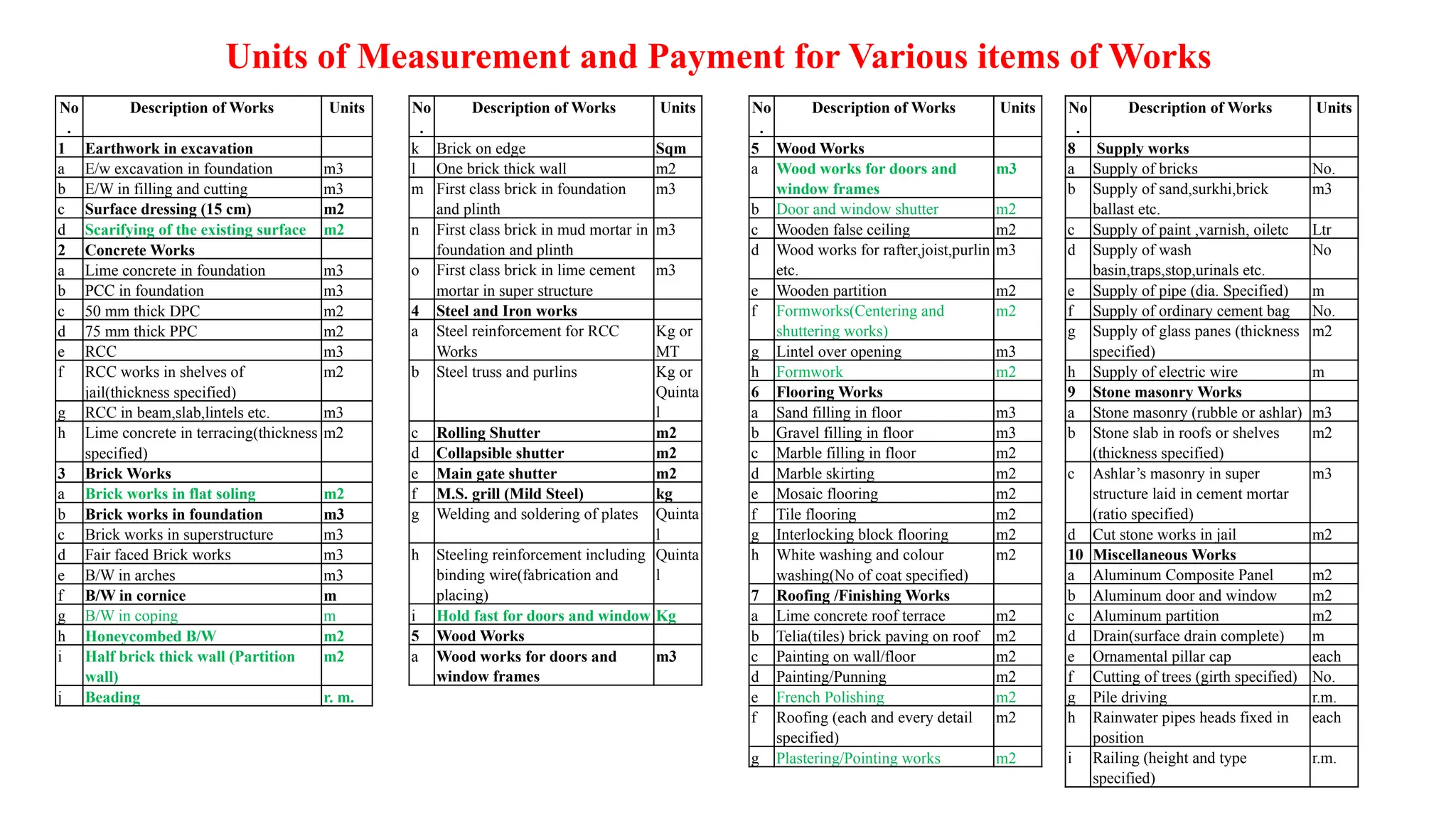 Units of Measurement and Payment for Various items of Works
No
.
Description of Works Units
1 Earthwork in excavation
a E/w excavation in foundation m3
b E/W in filling and cutting m3
c Surface dressing (15 cm) m2
d Scarifying of the existing surface m2
2 Concrete Works
a Lime concrete in foundation m3
b PCC in foundation m3
c 50 mm thick DPC m2
d 75 mm thick PPC m2
e RCC m3
f RCC works in shelves of
jail(thickness specified)
m2
g RCC in beam,slab,lintels etc. m3
h Lime concrete in terracing(thickness
specified)
m2
3 Brick Works
a Brick works in flat soling m2
b Brick works in foundation m3
c Brick works in superstructure m3
d Fair faced Brick works m3
e B/W in arches m3
f B/W in cornice m
g B/W in coping m
h Honeycombed B/W m2
i Half brick thick wall (Partition
wall)
m2
j Beading r. m.
No
.
Description of Works Units
k Brick on edge Sqm
l One brick thick wall m2
m First class brick in foundation
and plinth
m3
n First class brick in mud mortar in
foundation and plinth
m3
o First class brick in lime cement
mortar in super structure
m3
4 Steel and Iron works
a Steel reinforcement for RCC
Works
Kg or
MT
b Steel truss and purlins Kg or
Quinta
l
c Rolling Shutter m2
d Collapsible shutter m2
e Main gate shutter m2
f M.S. grill (Mild Steel) kg
g Welding and soldering of plates Quinta
l
h Steeling reinforcement including
binding wire(fabrication and
placing)
Quinta
l
i Hold fast for doors and window Kg
5 Wood Works
a Wood works for doors and
window frames
m3
No
.
Description of Works Units
5 Wood Works
a Wood works for doors and
window frames
m3
b Door and window shutter m2
c Wooden false ceiling m2
d Wood works for rafter,joist,purlin
etc.
m3
e Wooden partition m2
f Formworks(Centering and
shuttering works)
m2
g Lintel over opening m3
h Formwork m2
6 Flooring Works
a Sand filling in floor m3
b Gravel filling in floor m3
c Marble filling in floor m2
d Marble skirting m2
e Mosaic flooring m2
f Tile flooring m2
g Interlocking block flooring m2
h White washing and colour
washing(No of coat specified)
m2
7 Roofing /Finishing Works
a Lime concrete roof terrace m2
b Telia(tiles) brick paving on roof m2
c Painting on wall/floor m2
d Painting/Punning m2
e French Polishing m2
f Roofing (each and every detail
specified)
m2
g Plastering/Pointing works m2
No
.
Description of Works Units
8 Supply works
a Supply of bricks No.
b Supply of sand,surkhi,brick
ballast etc.
m3
c Supply of paint ,varnish, oiletc Ltr
d Supply of wash
basin,traps,stop,urinals etc.
No
e Supply of pipe (dia. Specified) m
f Supply of ordinary cement bag No.
g Supply of glass panes (thickness
specified)
m2
h Supply of electric wire m
9 Stone masonry Works
a Stone masonry (rubble or ashlar) m3
b Stone slab in roofs or shelves
(thickness specified)
m2
c Ashlar’s masonry in super
structure laid in cement mortar
(ratio specified)
m3
d Cut stone works in jail m2
10 Miscellaneous Works
a Aluminum Composite Panel m2
b Aluminum door and window m2
c Aluminum partition m2
d Drain(surface drain complete) m
e Ornamental pillar cap each
f Cutting of trees (girth specified) No.
g Pile driving r.m.
h Rainwater pipes heads fixed in
position
each
i Railing (height and type
specified)
r.m.
 