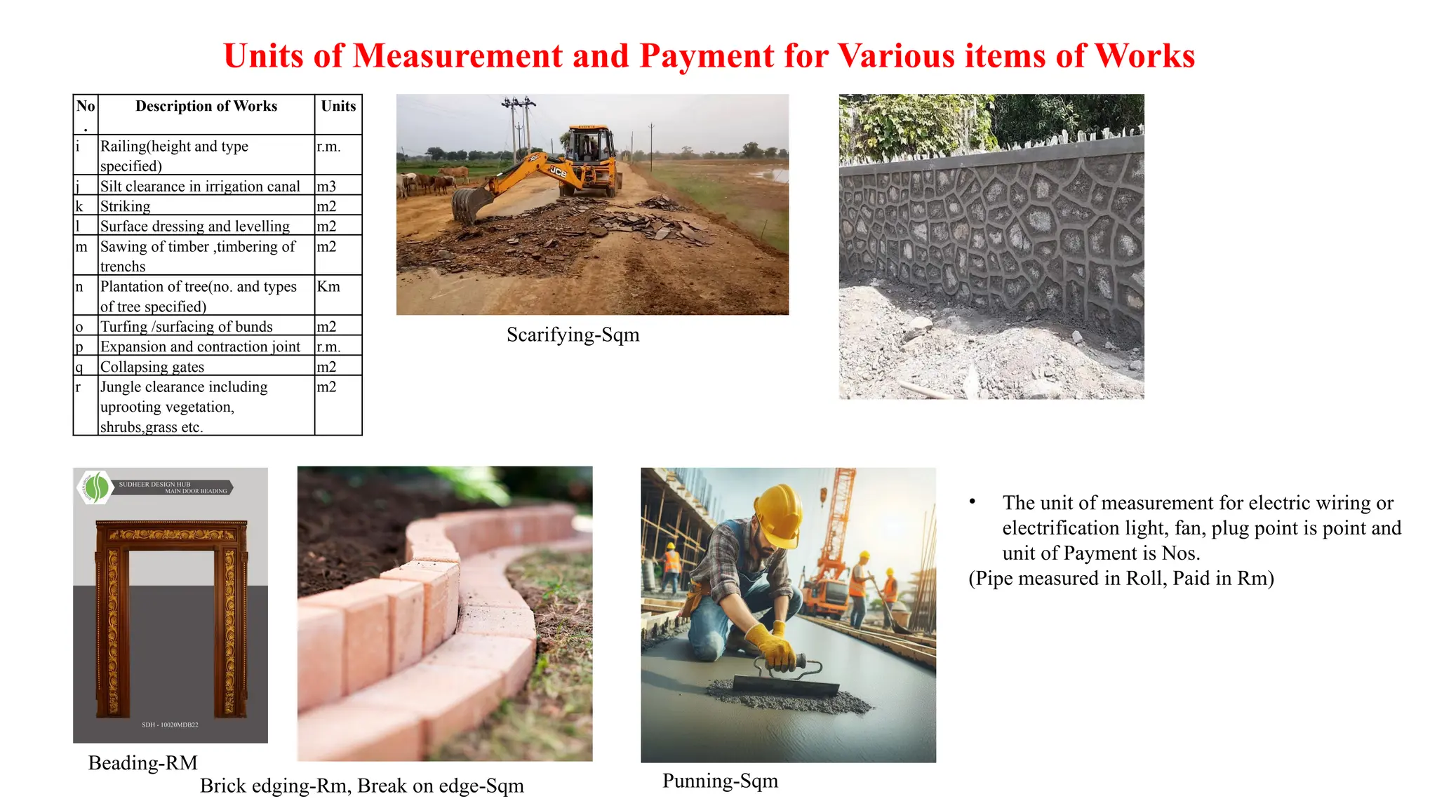 Units of Measurement and Payment for Various items of Works
No
.
Description of Works Units
i Railing(height and type
specified)
r.m.
j Silt clearance in irrigation canal m3
k Striking m2
l Surface dressing and levelling m2
m Sawing of timber ,timbering of
trenchs
m2
n Plantation of tree(no. and types
of tree specified)
Km
o Turfing /surfacing of bunds m2
p Expansion and contraction joint r.m.
q Collapsing gates m2
r Jungle clearance including
uprooting vegetation,
shrubs,grass etc.
m2
Scarifying-Sqm
Beading-RM
Brick edging-Rm, Break on edge-Sqm
• The unit of measurement for electric wiring or
electrification light, fan, plug point is point and
unit of Payment is Nos.
(Pipe measured in Roll, Paid in Rm)
Punning-Sqm
 