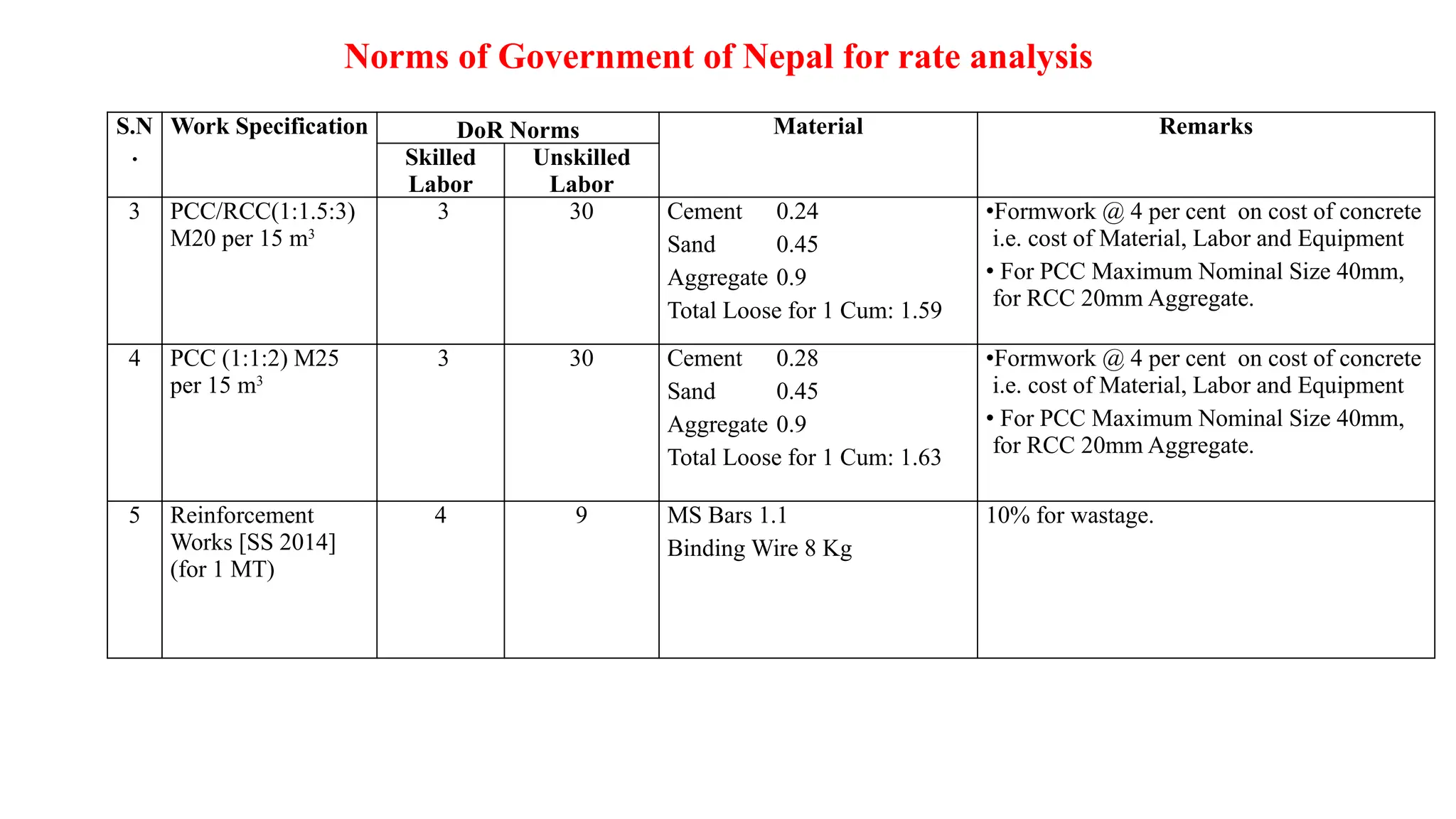 Norms of Government of Nepal for rate analysis
S.N
.
Work Specification DoR Norms Material Remarks
Skilled
Labor
Unskilled
Labor
3 PCC/RCC(1:1.5:3)
M20 per 15 m3
3 30 Cement 0.24
Sand 0.45
Aggregate 0.9
Total Loose for 1 Cum: 1.59
•Formwork @ 4 per cent on cost of concrete
i.e. cost of Material, Labor and Equipment
• For PCC Maximum Nominal Size 40mm,
for RCC 20mm Aggregate.
4 PCC (1:1:2) M25
per 15 m3
3 30 Cement 0.28
Sand 0.45
Aggregate 0.9
Total Loose for 1 Cum: 1.63
•Formwork @ 4 per cent on cost of concrete
i.e. cost of Material, Labor and Equipment
• For PCC Maximum Nominal Size 40mm,
for RCC 20mm Aggregate.
5 Reinforcement
Works [SS 2014]
(for 1 MT)
4 9 MS Bars 1.1
Binding Wire 8 Kg
10% for wastage.
 