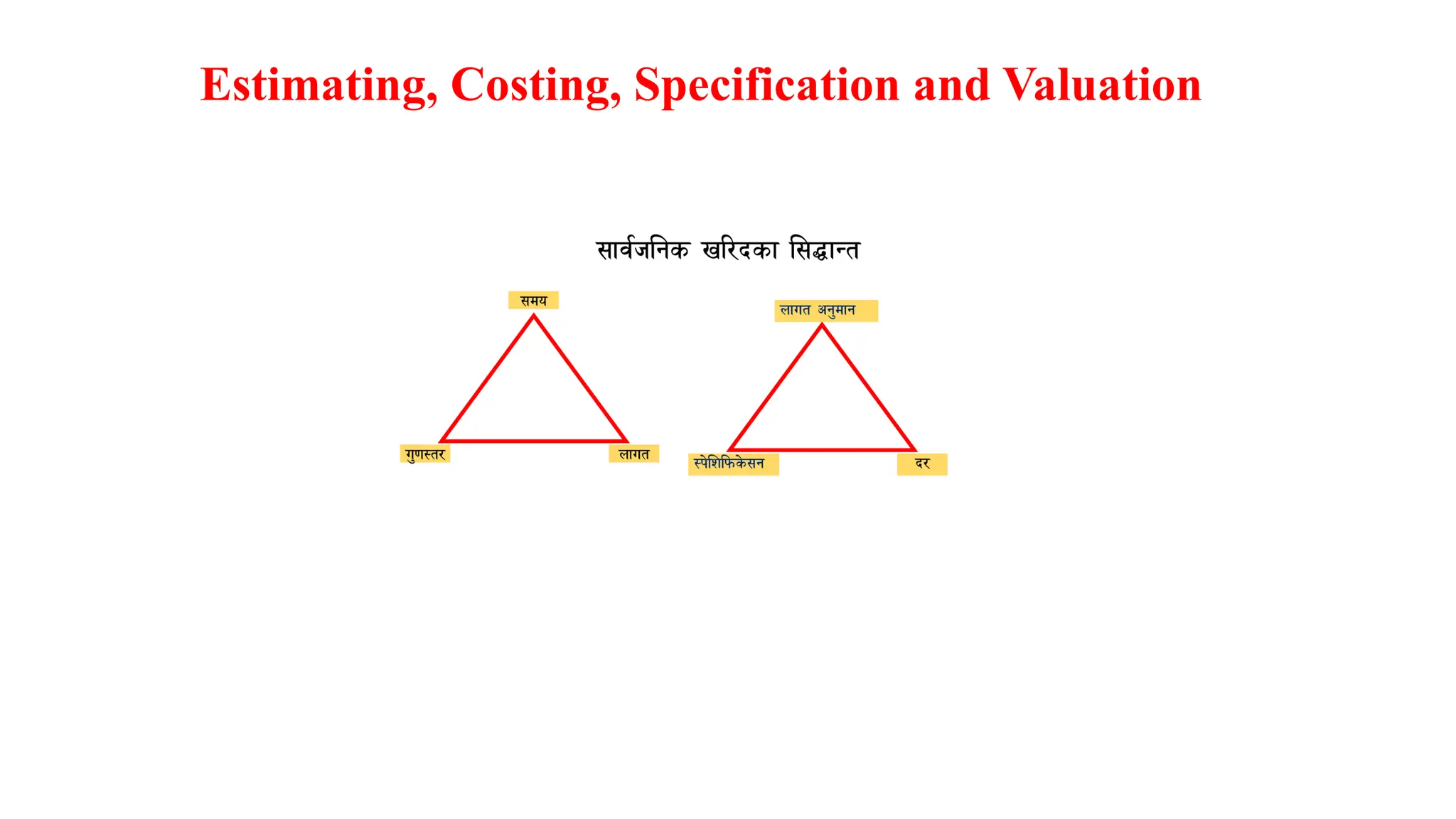 Estimating, Costing, Specification and Valuation
 