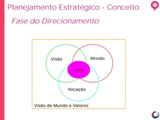 Planejamento Estratégico - Conceito
Fase do Direcionamento




              Visão               Missão

                        Foco



                      Vocação



       Visão de Mundo e Valores
 