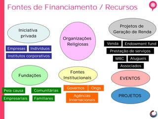 Fontes de Financiamento / Recursos

                                                            Projetos de
       Iniciativa                                        Geração de Renda
        privada
                               Organizações
                                Religiosas             Venda     Endowment fund
 Empresas      Indivíduos
                                                        Prestação de serviços
  Institutos corporativos
                                                          MRC      Alugueis

                                                               Associados
                                  Fontes
       Fundações
                               Institucionais                  EVENTOS

                                Governos        Ongs
Pela causa      Comunitárias
                                    Agências                   PROJETOS
Empresariais    Familiares       Internacionais
 