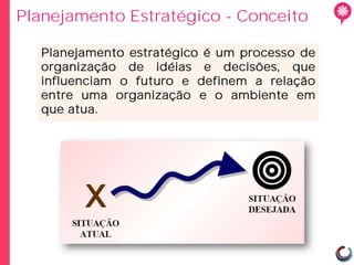Planejamento Estratégico - Conceito

   Planejamento estratégico é um processo de
   organização de idéias e decisões, que
   influenciam o futuro e definem a relação
   entre uma organização e o ambiente em
   que atua.
 