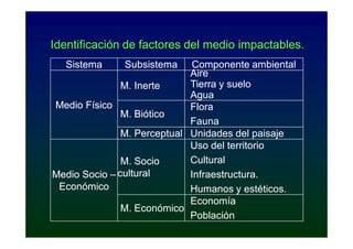Identificación de factores del medio impactables.
  Sistema     Subsistema      Componente ambiental
                             Aire
               M. Inerte     Tierra y suelo
                             Agua
Medio Físico                 Flora
               M. Biótico
                             Fauna
               M. Perceptual Unidades del paisaje
                             Uso del territorio
               M. Socio      Cultural
Medio Socio – cultural       Infraestructura.
 Económico                   Humanos y estéticos.
                             Economía
               M. Económico
                             Población
 