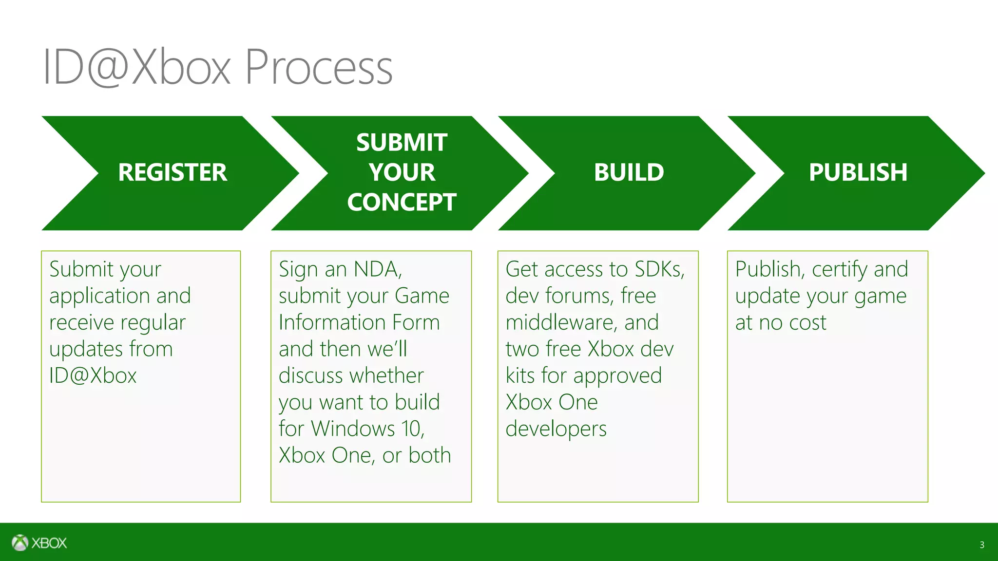 ID@Xbox Process
Submit your
application and
receive regular
updates from
ID@Xbox
Sign an NDA,
submit your Game
Information Form
and then we’ll
discuss whether
you want to build
for Windows 10,
Xbox One, or both
Get access to SDKs,
dev forums, free
middleware, and
two free Xbox dev
kits for approved
Xbox One
developers
Publish, certify and
update your game
at no cost