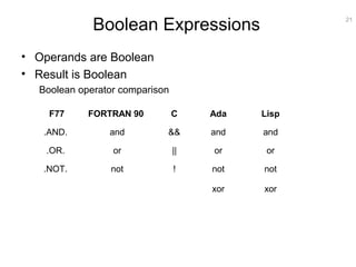 Expressions in c++ | PPT