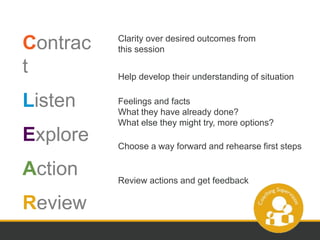 Clarity over desired outcomes from 
this session 
Help develop their understanding of situation 
Choose a way forward and rehearse first steps 
Review actions and get feedback 
Contrac 
t 
Listen 
Explore 
Action 
Review 
Feelings and facts 
What they have already done? 
What else they might try, more options? 
 
