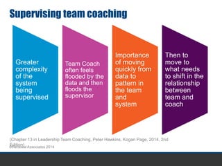 Supervising team coaching 
Greater 
complexity 
of the 
system 
being 
supervised 
Team Coach 
often feels 
flooded by the 
data and then 
floods the 
supervisor 
Importance 
of moving 
quickly from 
data to 
pattern in 
the team 
and 
system 
Then to 
move to 
what needs 
to shift in the 
relationship 
between 
team and 
coach 
(Chapter 13 in Leadership Team Coaching, Peter Hawkins, Kogan Page, 2014, 2nd 
Edition) 
©Renewal Associates 2014 
 