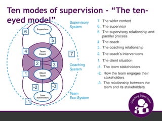 Ten modes of supervision - “The ten-eyed 
model” 
7. The wider context 
6. The supervisor 
5. The supervisory relationship and 
parallel process 
4. The coach 
3. The coaching relationship 
1. The client situation 
6 
4 
Supervisory 
System 
7 
Coaching 
System 
Supervisor 
Team 
Coach 
2 3 
Client 
Team 
5 
2. The coach’s interventions 
Team 
Stakeholders 
1 
-2 
Team 
Eco-System 
-1 
-3 
-1. The team stakeholders 
-2. How the team engages their 
stakeholders 
-3. The relationship between the 
team and its stakeholders 
 