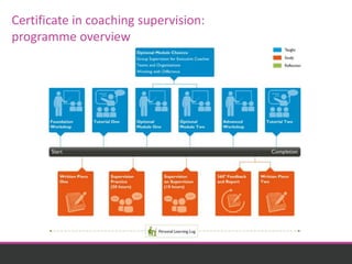 Certificate in coaching supervision: 
programme overview 
 