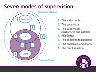 Seven modes of supervision 
7. The wider context 
6. The supervisor 
5. The supervisory 
relationship and parallel 
process 
4. The coach 
3. The coaching relationship 
1. The client situation 
6 
4 
1 
Supervisory System 
7 
Coaching System 
Supervisor 
Coach 
2 
Client 
5 
3 2. The coach’s interventions 
 
