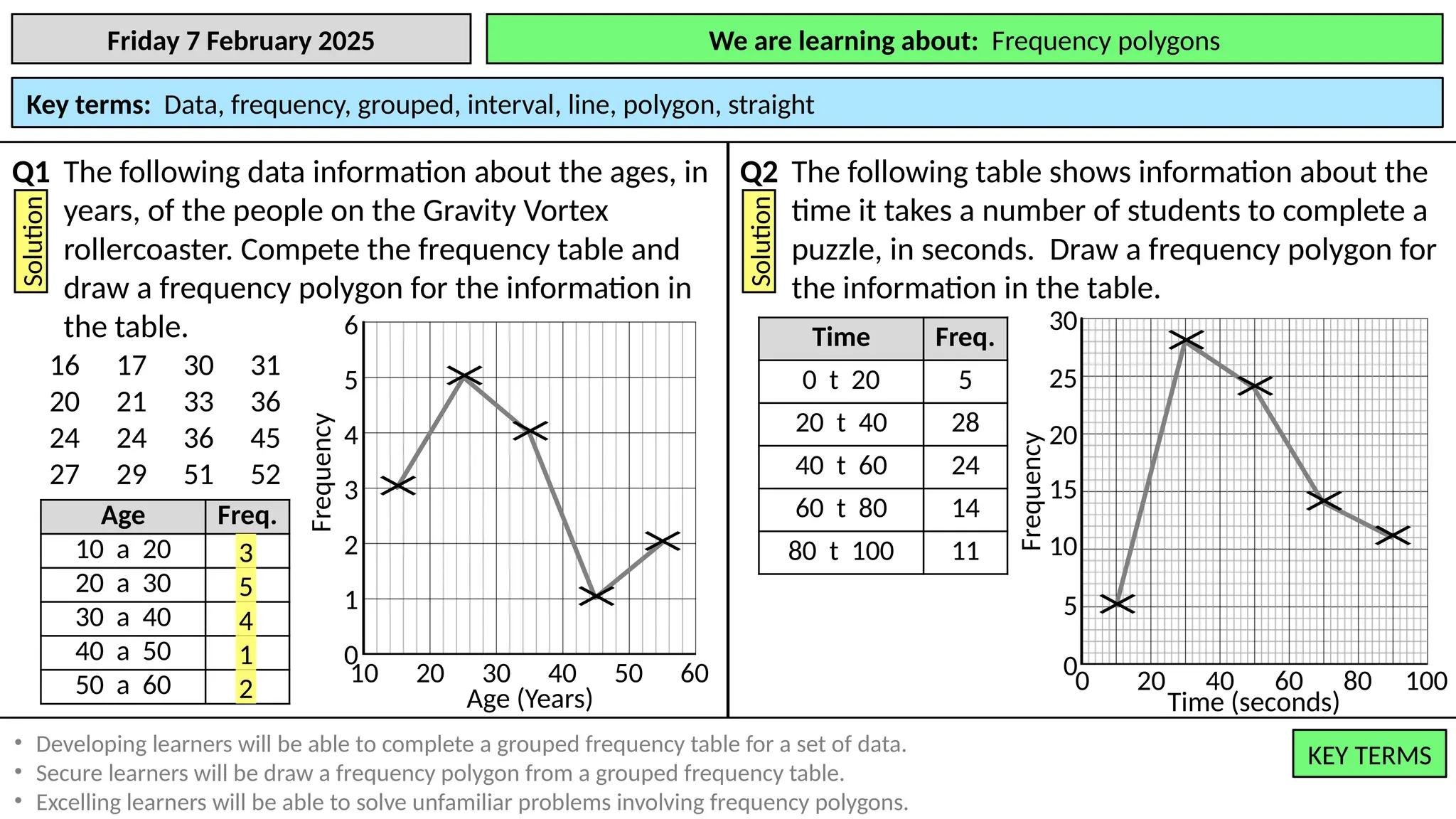We are learning to: Draw and interpret frequency polygons.
Friday 7 February 2025 We are learning about: Frequency polygons
Key terms: Data, frequency, grouped, interval, line, polygon, straight
KEY TERMS
KEY TERMS
• Developing learners will be able to complete a grouped frequency table for a set of data.
• Secure learners will be draw a frequency polygon from a grouped frequency table.
• Excelling learners will be able to solve unfamiliar problems involving frequency polygons.
Q1 The following data information about the ages, in
years, of the people on the Gravity Vortex
rollercoaster. Compete the frequency table and
draw a frequency polygon for the information in
the table.
Solution
16 17 30 31
20 21 33 36
24 24 36 45
27 29 51 52
Age Freq.
10 a 20
20 a 30
30 a 40
40 a 50
50 a 60
3
Frequency
2
1
0
4
5
6
60
50
40
30
20
10
Age (Years)
3
5
4
1
2
×
×
×
×
×
Q2 The following table shows information about the
time it takes a number of students to complete a
puzzle, in seconds. Draw a frequency polygon for
the information in the table.
Solution
Time Freq.
0 t 20 5
20 t 40 28
40 t 60 24
60 t 80 14
80 t 100 11
0 20 40 60 80 100
Time (seconds)
0
Frequency
5
10
15
20
25
30
×
×
×
×
×
 