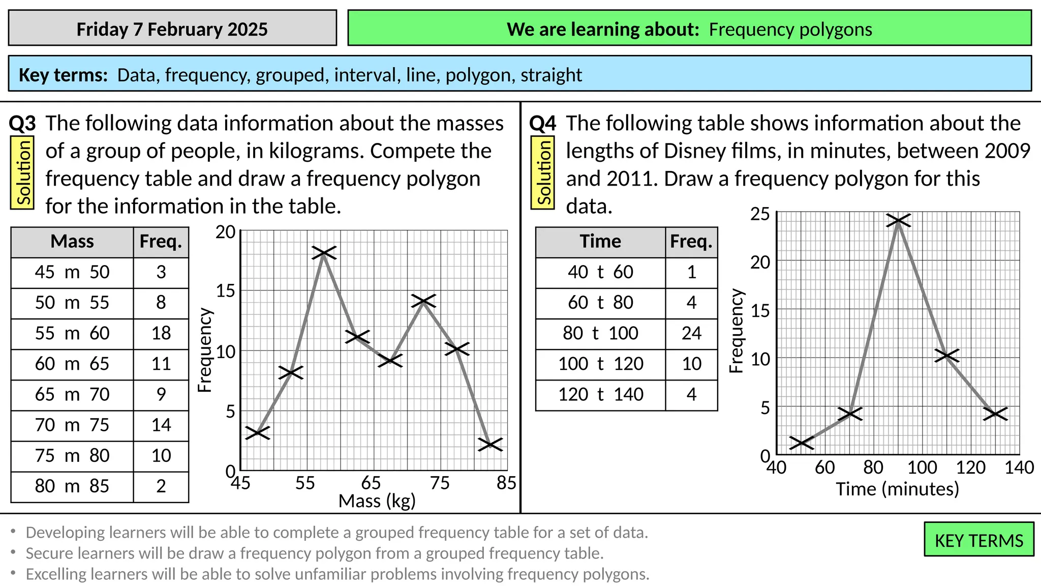 We are learning to: Draw and interpret frequency polygons.
Friday 7 February 2025 We are learning about: Frequency polygons
Key terms: Data, frequency, grouped, interval, line, polygon, straight
KEY TERMS
KEY TERMS
• Developing learners will be able to complete a grouped frequency table for a set of data.
• Secure learners will be draw a frequency polygon from a grouped frequency table.
• Excelling learners will be able to solve unfamiliar problems involving frequency polygons.
Q3 The following data information about the masses
of a group of people, in kilograms. Compete the
frequency table and draw a frequency polygon
for the information in the table.
Solution
Q4 The following table shows information about the
lengths of Disney films, in minutes, between 2009
and 2011. Draw a frequency polygon for this
data.
Solution
Time Freq.
40 t 60 1
60 t 80 4
80 t 100 24
100 t 120 10
120 t 140 4
Mass Freq.
45 m 50 3
50 m 55 8
55 m 60 18
60 m 65 11
65 m 70 9
70 m 75 14
75 m 80 10
80 m 85 2
10
Frequency
5
0
15
20
Mass (kg)
55
45 65 75 85
×
×
×
×
×
×
×
×
Time (minutes)
140
120
100
80
60
40
0
Frequency
5
10
15
20
25
×
×
×
×
×
 