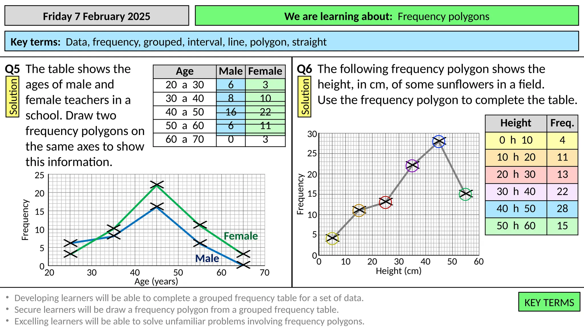 We are learning to: Draw and interpret frequency polygons.
Friday 7 February 2025 We are learning about: Frequency polygons
Key terms: Data, frequency, grouped, interval, line, polygon, straight
KEY TERMS
KEY TERMS
• Developing learners will be able to complete a grouped frequency table for a set of data.
• Secure learners will be draw a frequency polygon from a grouped frequency table.
• Excelling learners will be able to solve unfamiliar problems involving frequency polygons.
Q5 The table shows the
ages of male and
female teachers in a
school. Draw two
frequency polygons on
the same axes to show
this information.
Solution
Q6 The following frequency polygon shows the
height, in cm, of some sunflowers in a field.
Use the frequency polygon to complete the table.
Solution
Age Male Female
20 a 30 6 3
30 a 40 8 10
40 a 50 16 22
50 a 60 6 11
60 a 70 0 3
Frequency
0
5
10
15
20
25
Age (years)
20 30 40 50 60 70
× ×
×
×
×
Male
×
×
×
×
×
Female
Height Freq.
Height (cm)
60
50
40
30
20
10
0
0
5
10
15
20
25
30
Frequency
×
××
×
×
×
0 h 10 4
10 h 20 11
20 h 30 13
30 h 40 22
40 h 50 28
50 h 60 15
 