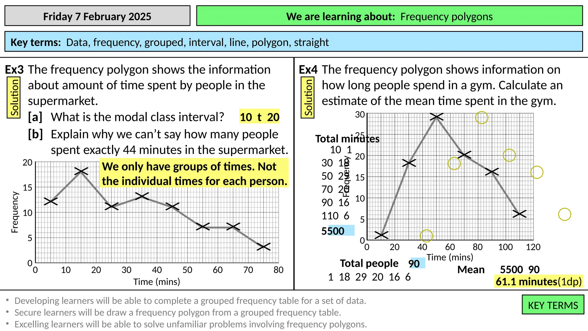 We are learning to: Draw and interpret frequency polygons.
Friday 7 February 2025 We are learning about: Frequency polygons
Key terms: Data, frequency, grouped, interval, line, polygon, straight
KEY TERMS
KEY TERMS
• Developing learners will be able to complete a grouped frequency table for a set of data.
• Secure learners will be draw a frequency polygon from a grouped frequency table.
• Excelling learners will be able to solve unfamiliar problems involving frequency polygons.
Time (mins)
0 10 20 30 40 50 60 70 80
0
10
5
15
20
Frequency
×
×
×
×
×
× ×
×
Ex3 The frequency polygon shows the information
about amount of time spent by people in the
supermarket.
Solution
[a] What is the modal class interval?
[b] Explain why we can’t say how many people
spent exactly 44 minutes in the supermarket.
10 t 20
We only have groups of times. Not
the individual times for each person.
Ex4 The frequency polygon shows information on
how long people spend in a gym. Calculate an
estimate of the mean time spent in the gym.
Solution
Time (mins)
120
100
80
60
40
20
0
0
5
10
15
20
25
30
Frequency
×
×
×
×
×
×
Total minutes
10 1
30 18
50 29
70 20
90 16
110 6
5500
Total people
1 18 29 20 16 6
90
Mean 5500 90
Mean 61.1 minutes(1dp)
 