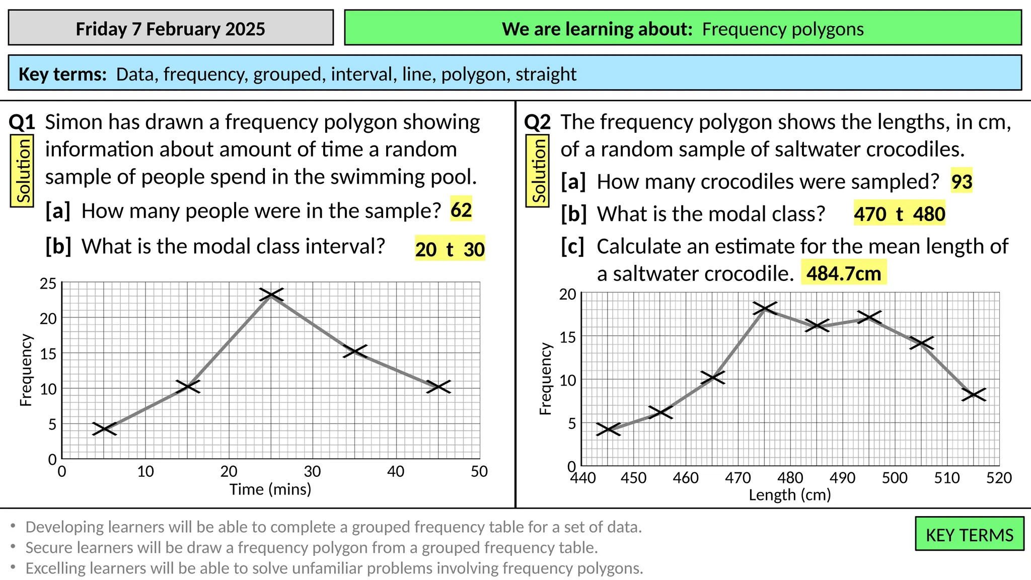 We are learning to: Draw and interpret frequency polygons.
Friday 7 February 2025 We are learning about: Frequency polygons
Key terms: Data, frequency, grouped, interval, line, polygon, straight
KEY TERMS
KEY TERMS
• Developing learners will be able to complete a grouped frequency table for a set of data.
• Secure learners will be draw a frequency polygon from a grouped frequency table.
• Excelling learners will be able to solve unfamiliar problems involving frequency polygons.
Q1 Simon has drawn a frequency polygon showing
information about amount of time a random
sample of people spend in the swimming pool.
Solution
[a] How many people were in the sample?
[b] What is the modal class interval?
Time (mins)
0 10 20 30 40 50
0
10
5
15
20
Frequency
25
×
×
×
×
×
Q2 The frequency polygon shows the lengths, in cm,
of a random sample of saltwater crocodiles.
Solution
[a] How many crocodiles were sampled?
[b] What is the modal class?
[c] Calculate an estimate for the mean length of
a saltwater crocodile.
Length (cm)
440 450 460 490 500 520
0
10
5
15
Frequency
20
470 480 510
× ×
×
×
× ×
×
×
20 t 30
62
93
470 t 480
484.7cm
 